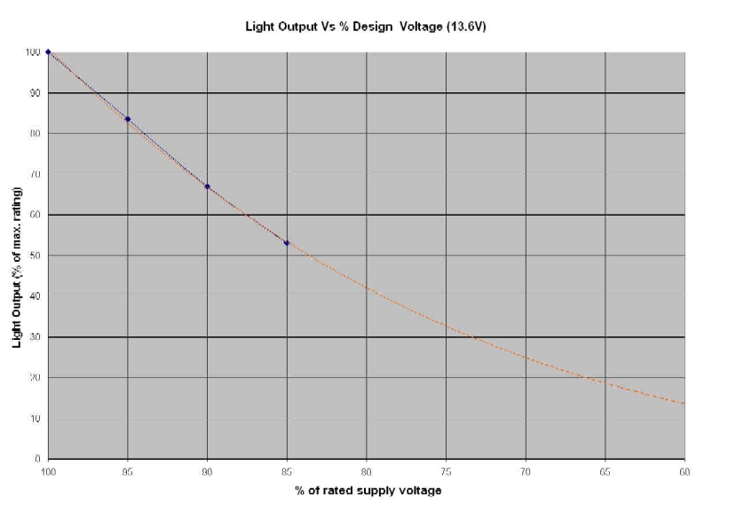 Hella Headlight Output Vs Voltage (small) Hella Headlight Output Vs Voltage (small)