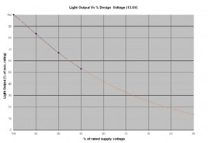 Hella Headlight Output Vs Voltage (small)